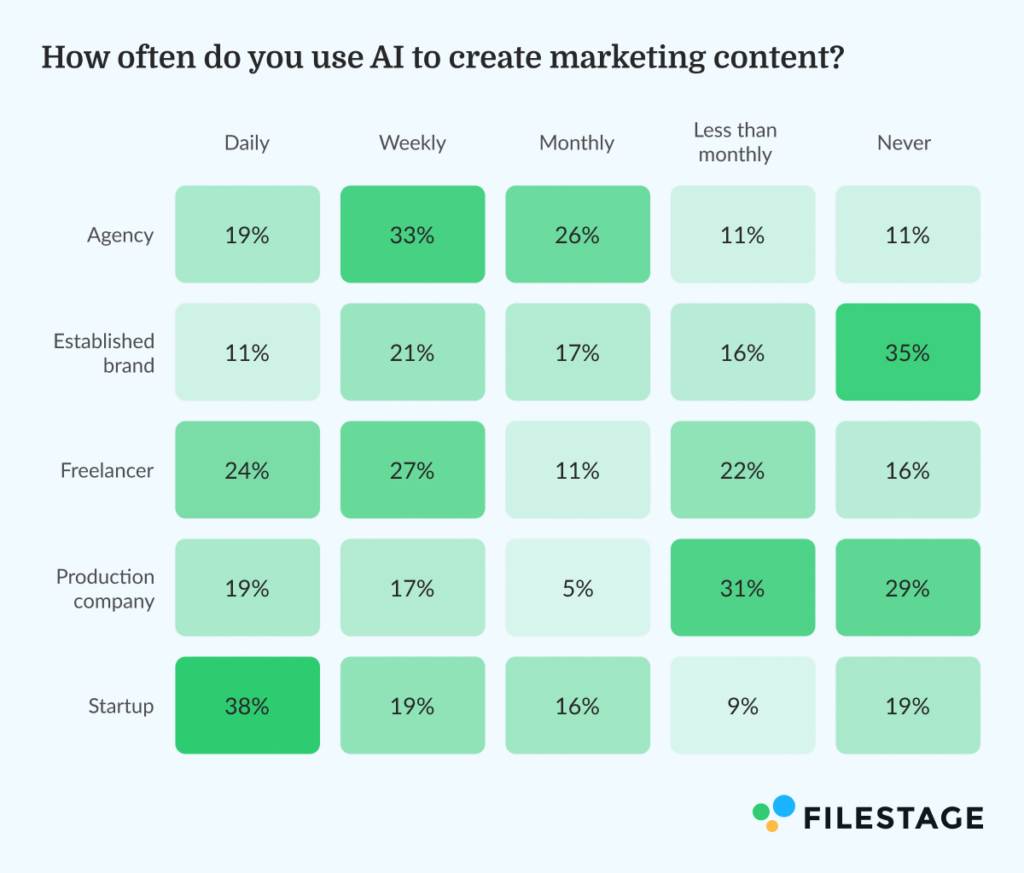 How often do you use AI to create marketing content