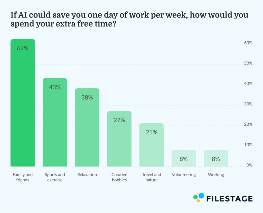 If AI could save you one day of work per week, how would you spend your extra free time