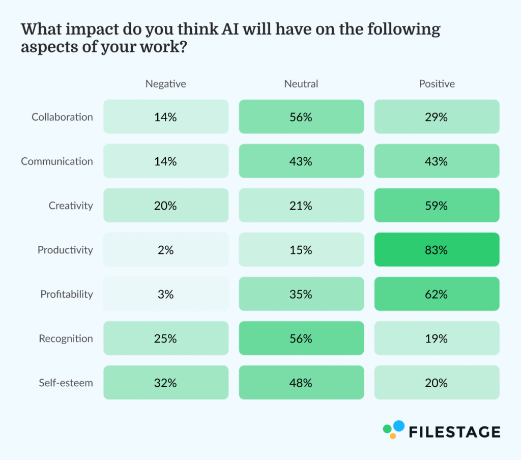 What impact do you think AI will have on the following aspects of your work