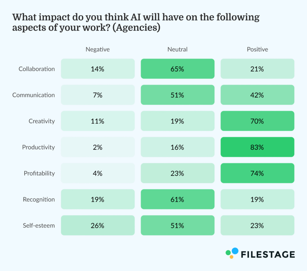 What impact do you think AI will have on the following aspects of your work_Agencies