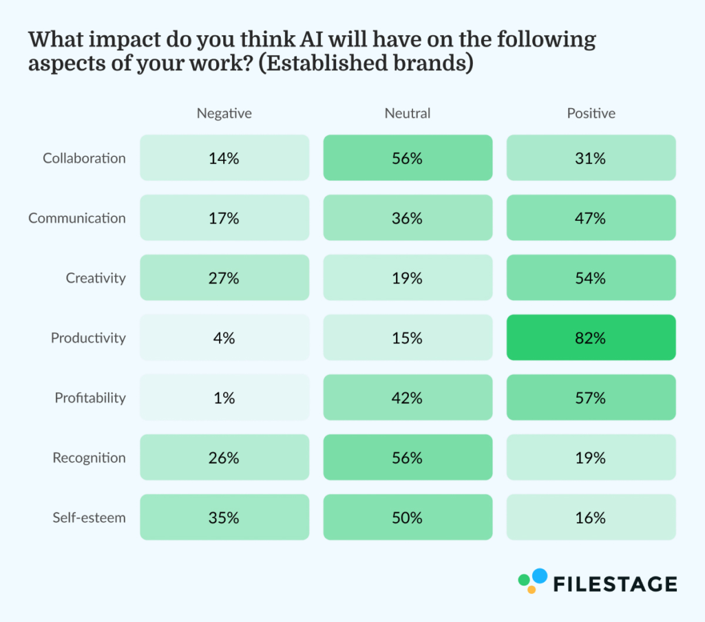 What impact do you think AI will have on the following aspects of your work_Established brands