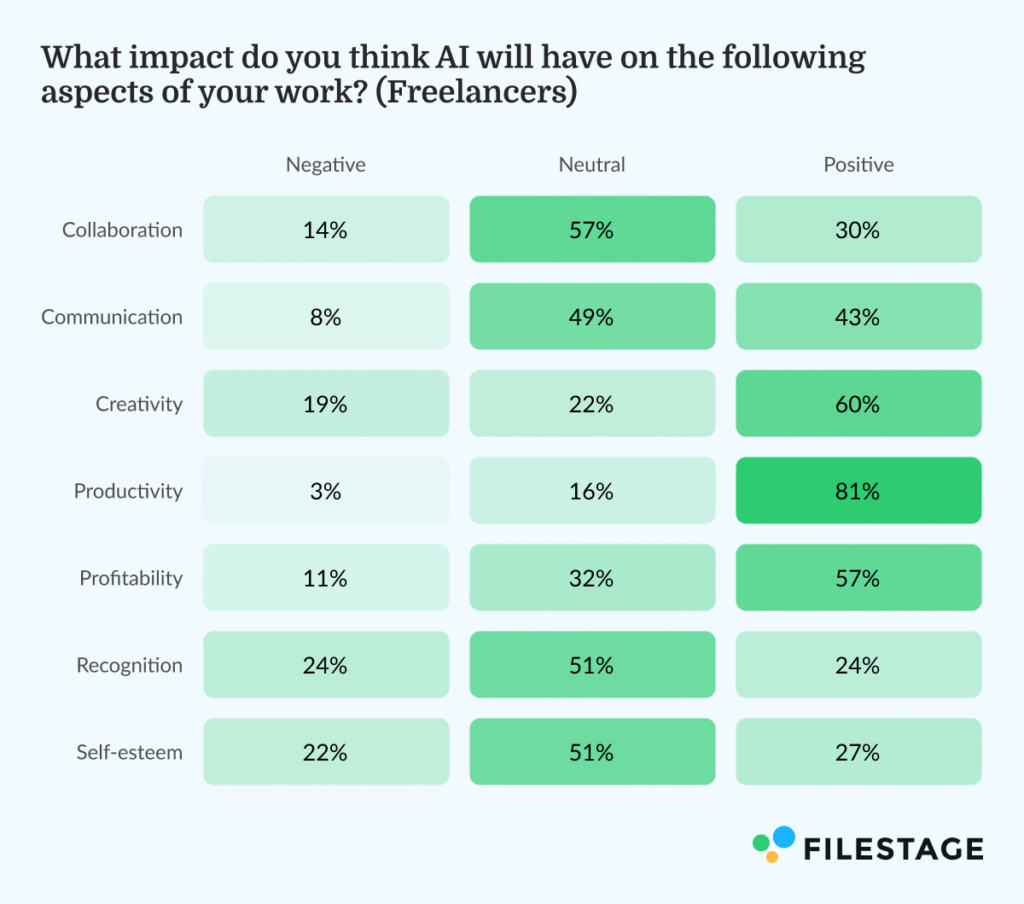 What impact do you think AI will have on the following aspects of your work_Freelancers