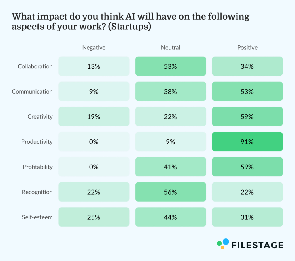 What impact do you think AI will have on the following aspects of your work_Startups