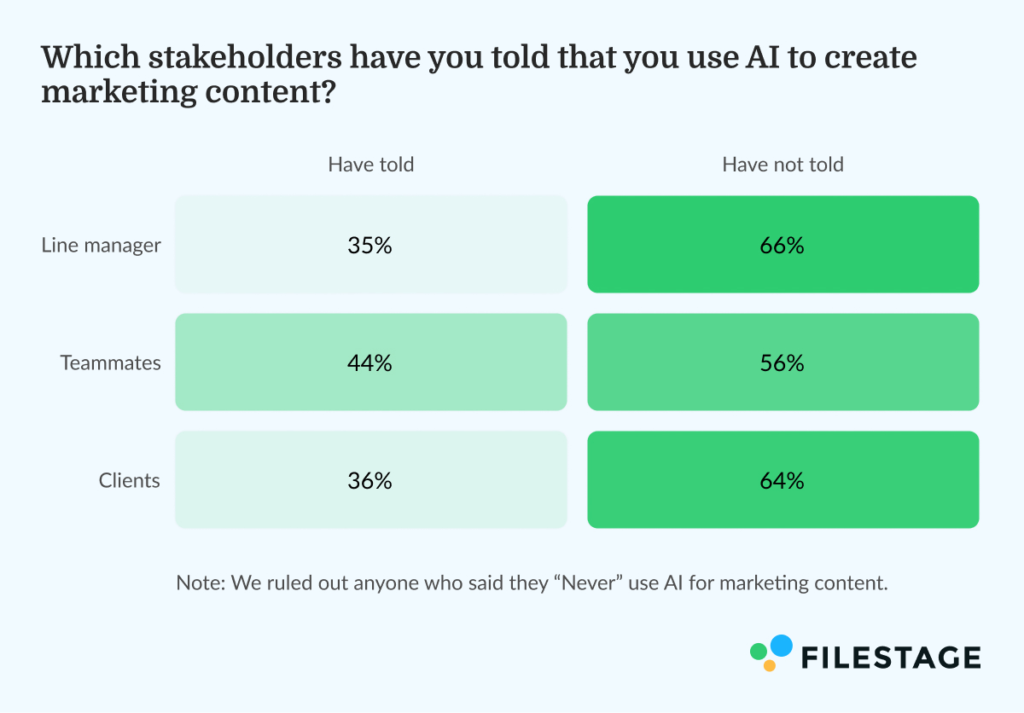 Which stakeholders have you told that you use AI to create marketing content