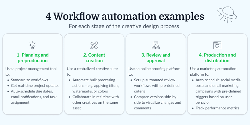 4 workflow automation examples for each phase of the design process.
