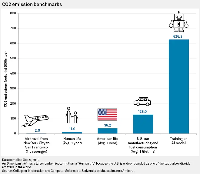 CO2 emissions benchmark