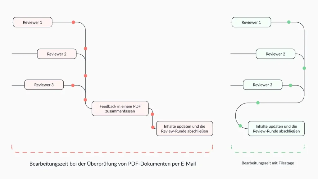Zünd review workflow
