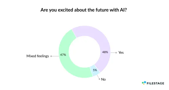 Excited about AI - graph