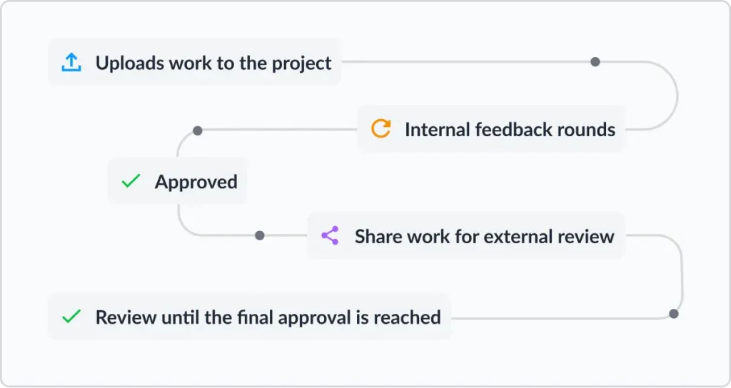 Story's review process with Filestage