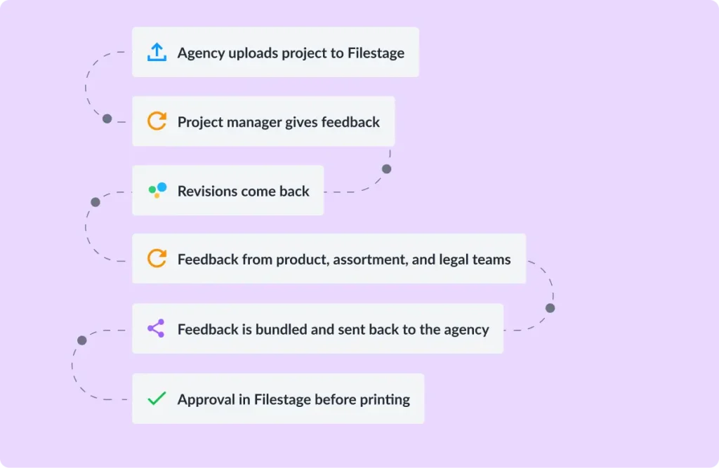 dm's current workflow