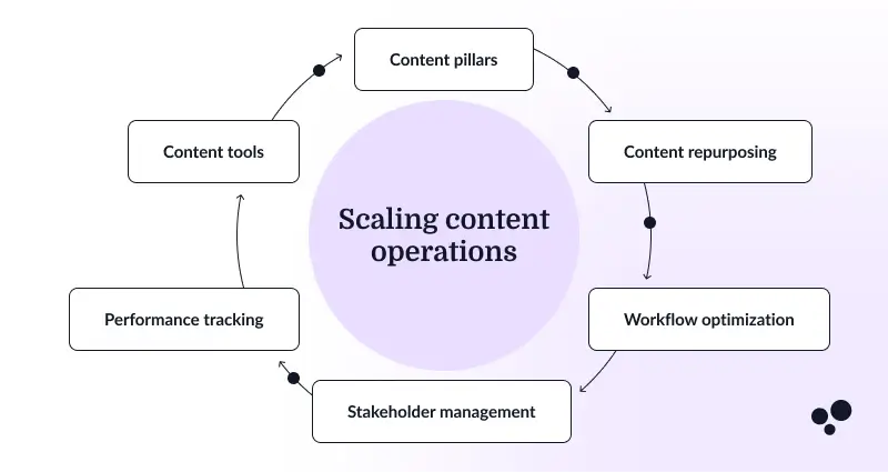 scaling content operations cycle