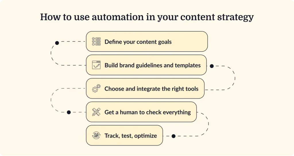 Checklist: How to use automation in your content strategy