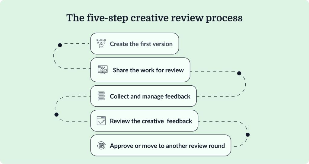 The five-step creative review process