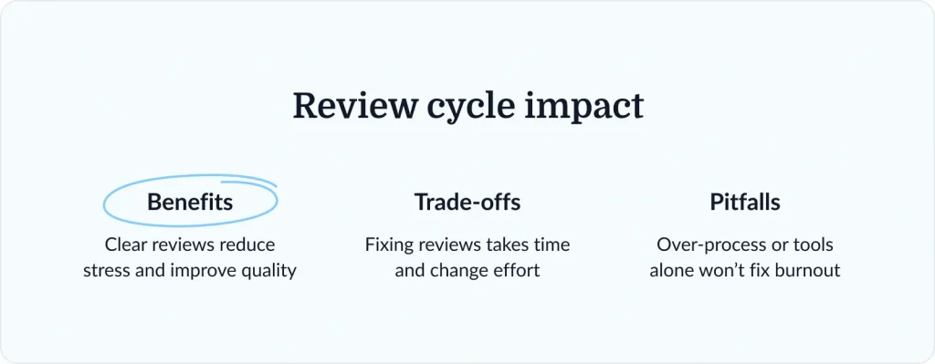Benefits and trade-offs of fixing review cycles