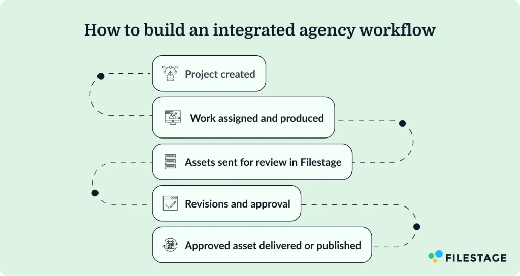 5 step agency workflow 