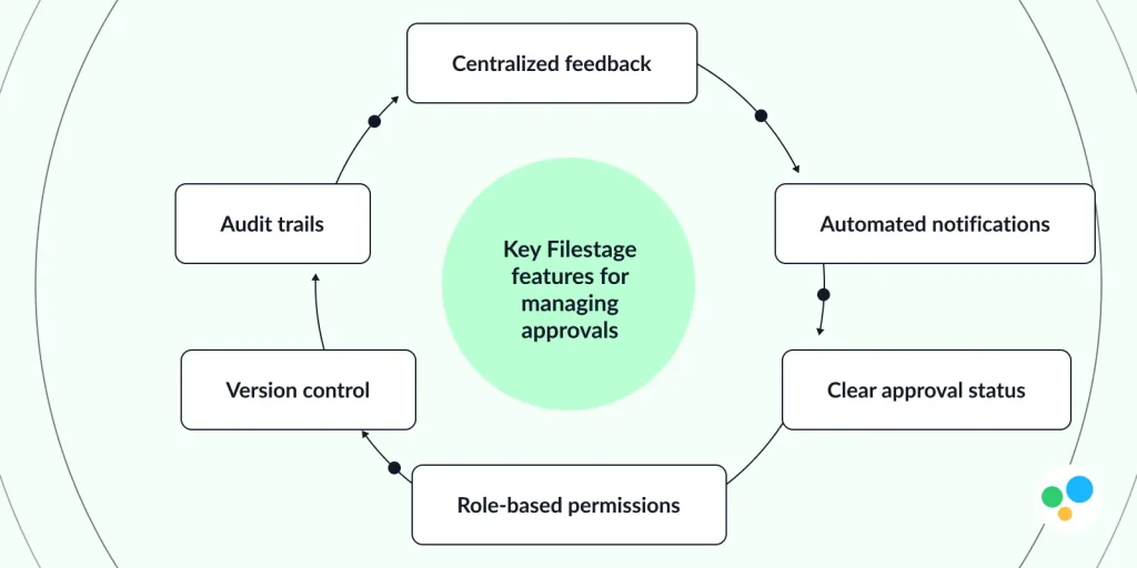6 features of filestage for approvals