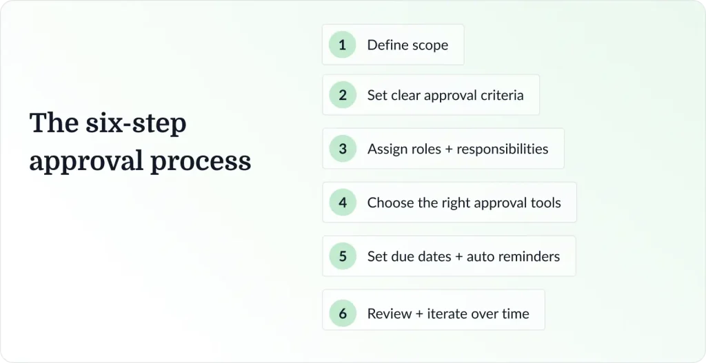 Approval process - 6 steps