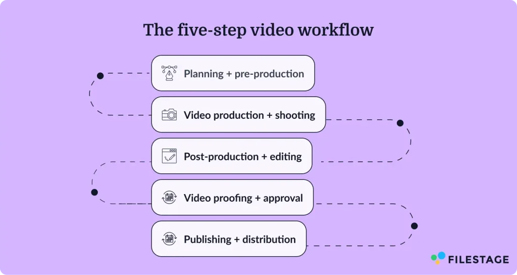The five-step video workflow process