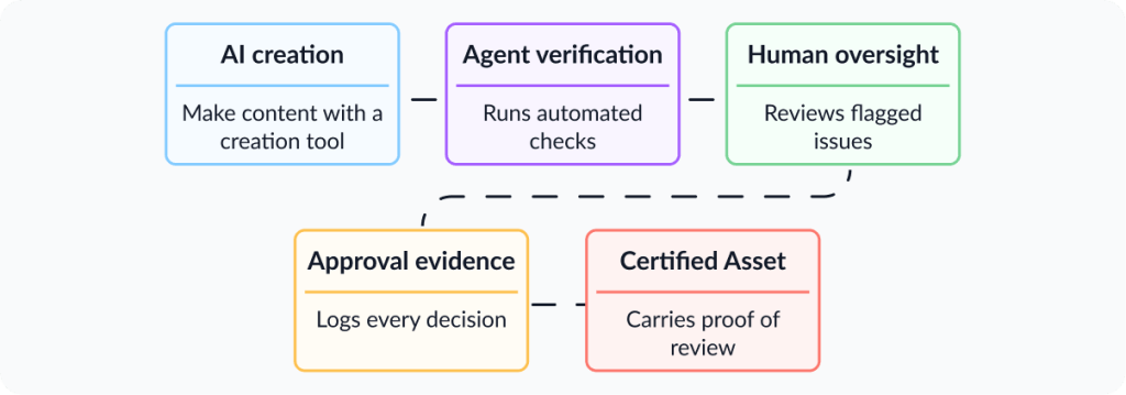 certified content workflow