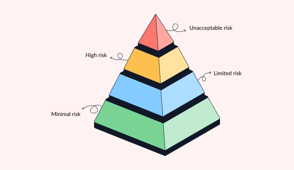 risk pyramid