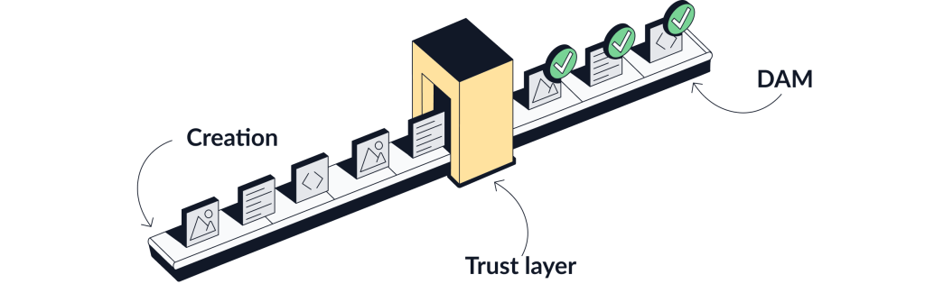 Content creation-Trust layer-DAM