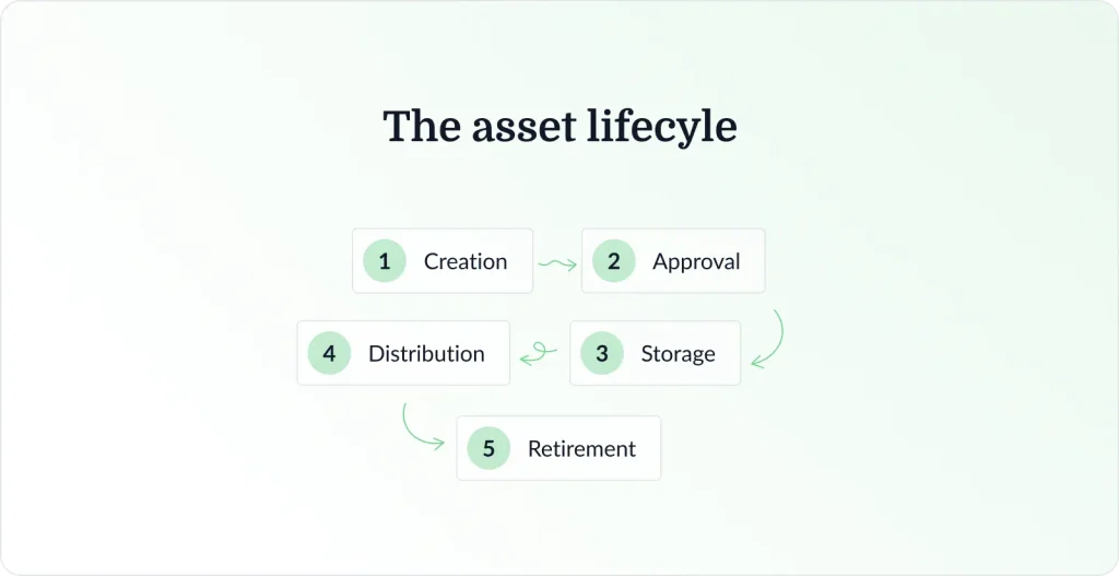 asset lifecycle diagram