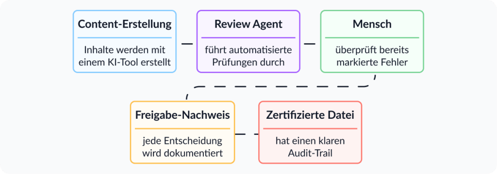 zertifizierter Content-Workflow