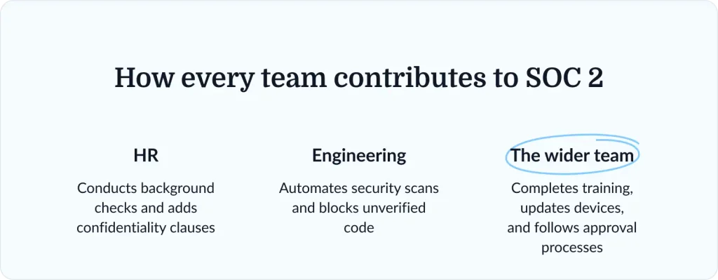 how every team contributes to soc 2 compliance