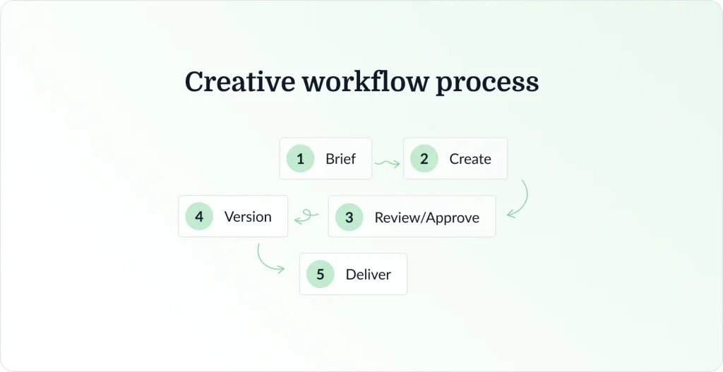 creative workflow process - steps
