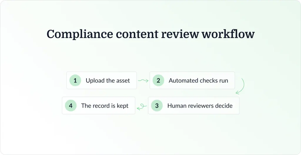 4 steps of the compliance content review workflow