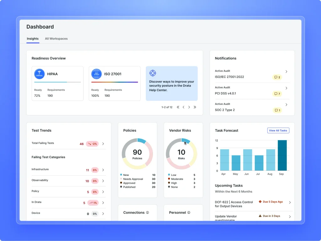 Drata's dashboard for content compliance