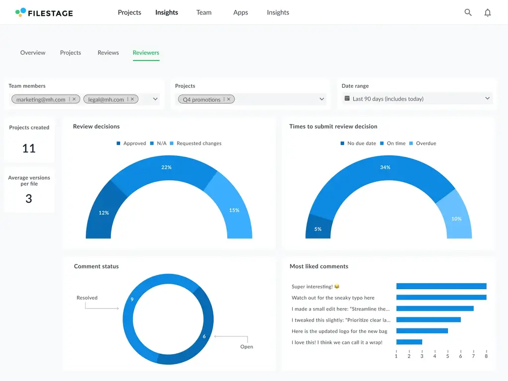 Filestage Insights review analytics for measuring brand governance performance