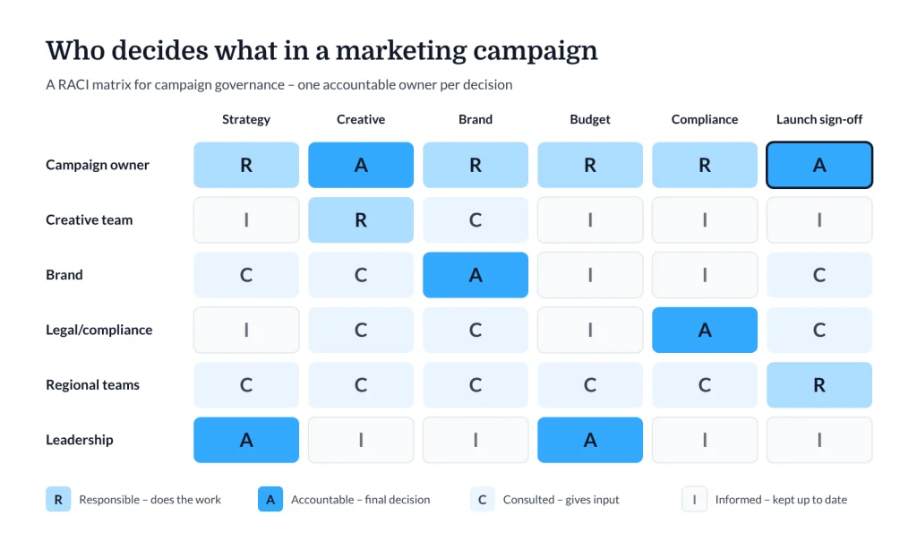 RACI matrix for marketing campaign governance showing decision rights across six roles
